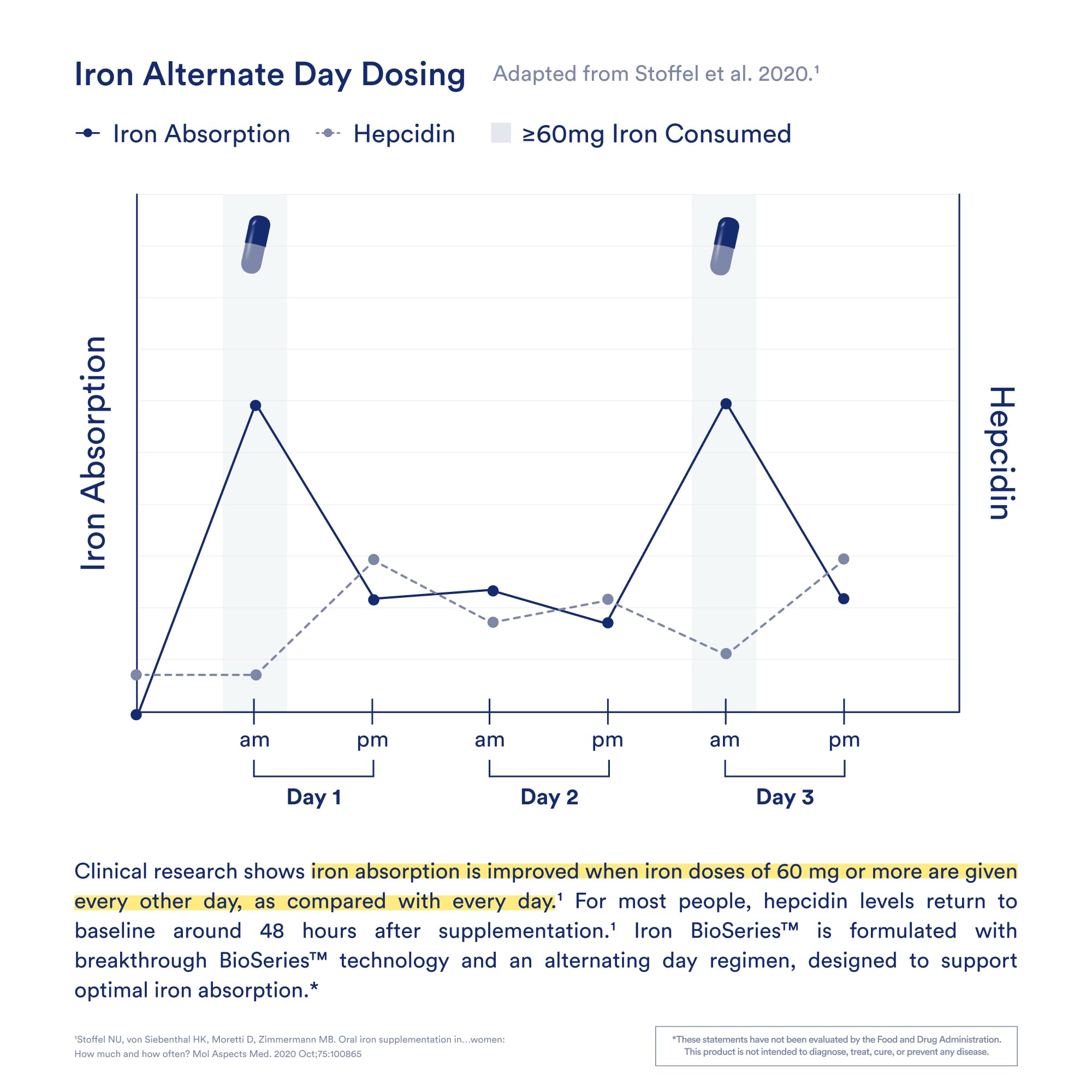 Ritual Iron Supplement to Support Low Iron Levels 60 mg | 48-hour Dosing Routine with BioSeries™ Technology plus Vitamin A...