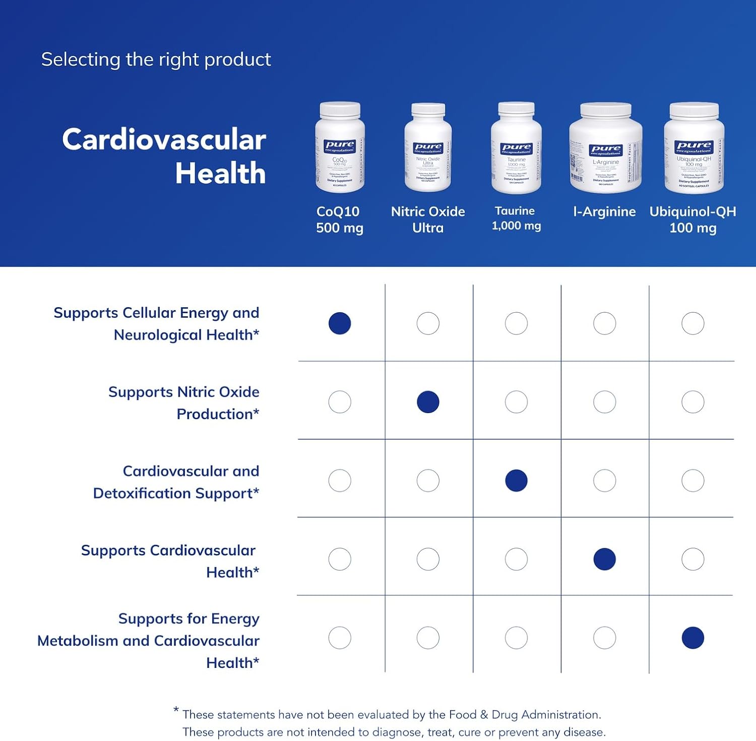 Pure Encapsulations CoQ10 500 mg - 60 Capsules